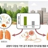 도심 속 '숲 곰팡이'가 천식·알레르기 염증 줄인다