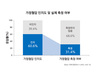 가정혈압 측정하는 환자 10명 중 1명만 집에서 잰다