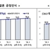미혼남녀 '출산의향' 2년 만에 29.5%→40.7% 상승