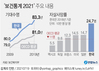 한국인 기대수명 83.3년…자살사망률, OECD 국가 중 최고